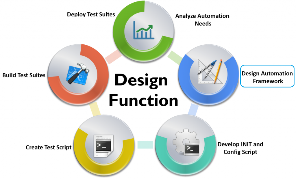 Automation Testing Framework