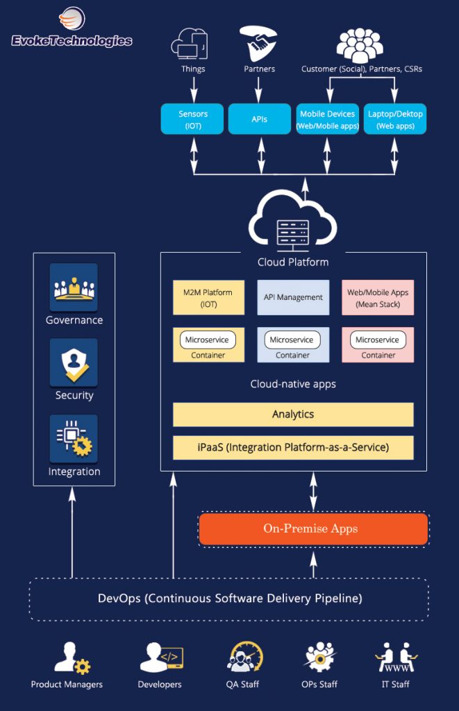 Digital Business Transformation