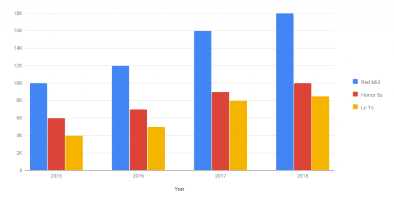 Google Charts Graph