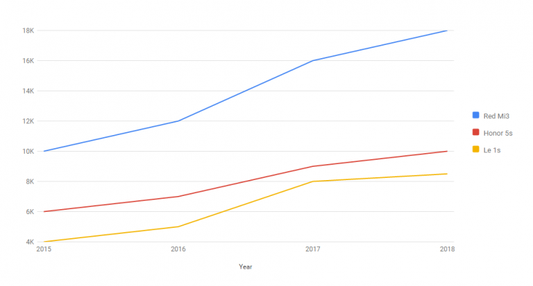 Google Charts Graph