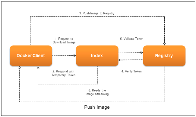 Pushing an Image - Private Docker Registry