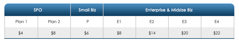 SharePoint Online and Office 365 Pricing Model