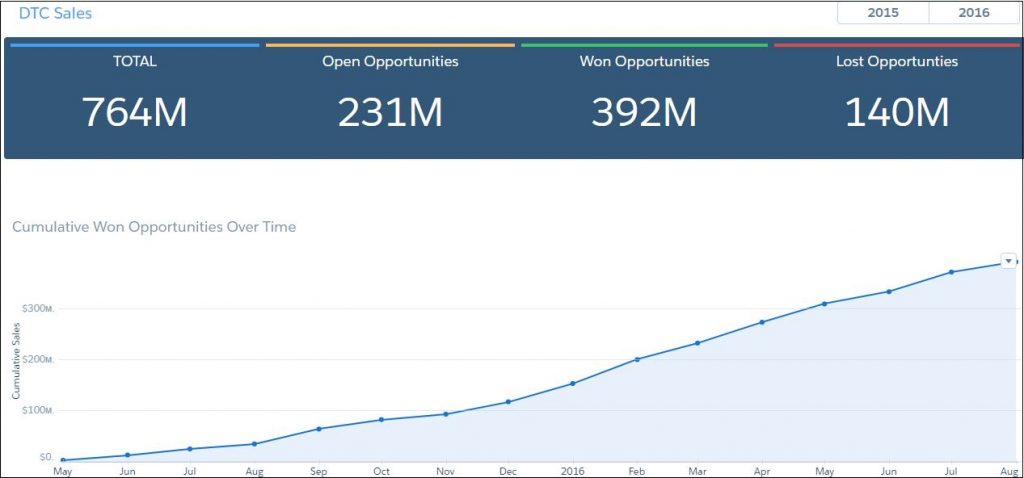 Salesforce Wave Analytics