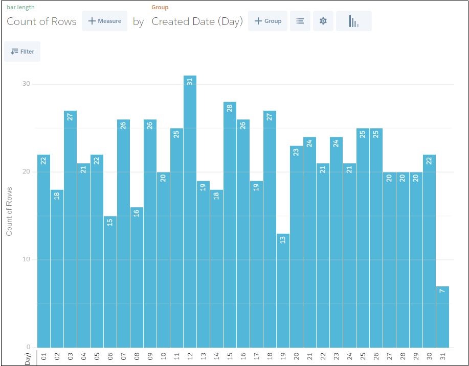 Salesforce Database