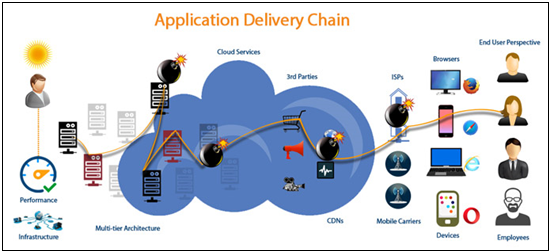 Application Delivery Chain