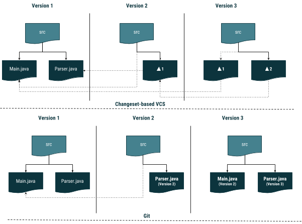 Git Version Control System