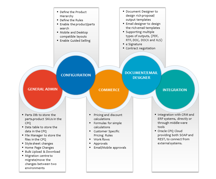 Oracle CQP Components