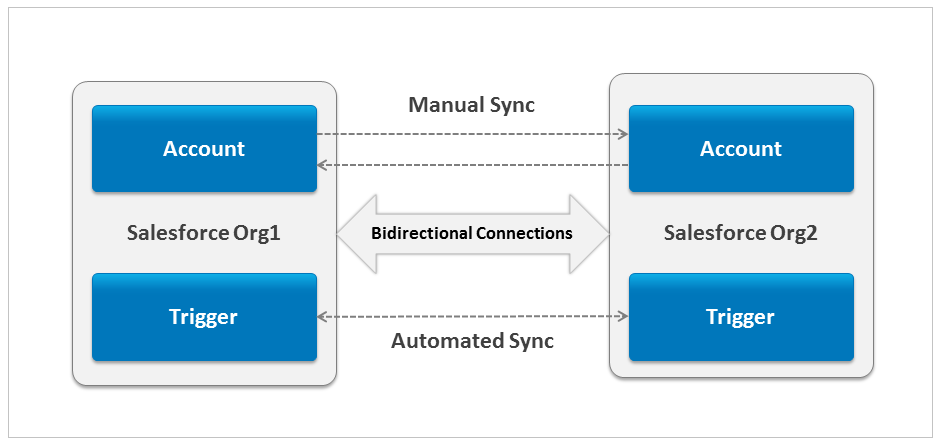 Salesforce To Salesforce Sync