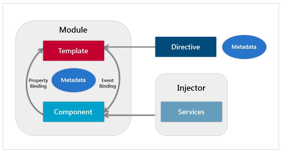 Angular Building Blocks