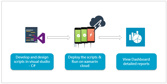 Xamarin UI Test Project