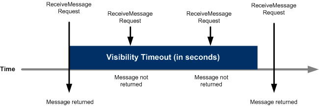 Message Visibility Timeout