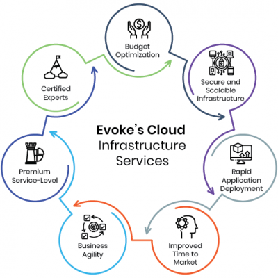 Evoke cloud infrastructure services