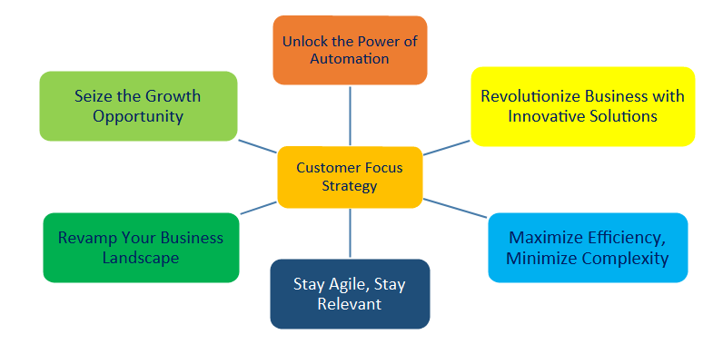 Key elements of a Customer Focus Strategy in RPA include
