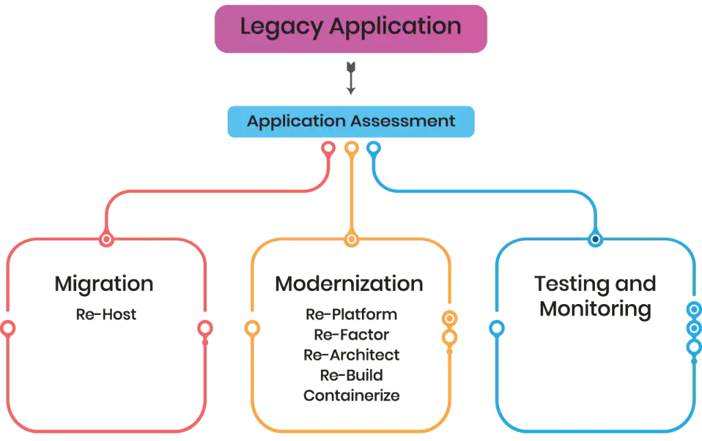 Modernization & Migration, Our Approach