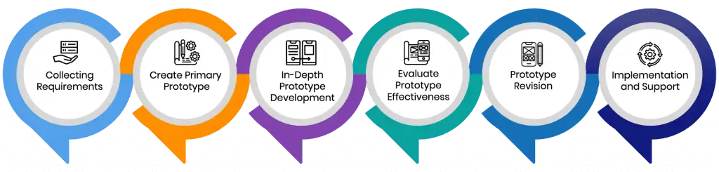 Our Prototyping Process