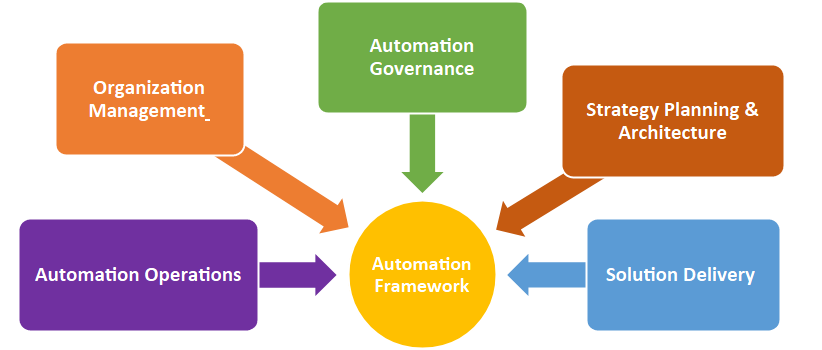 The Evoke Automation Framework