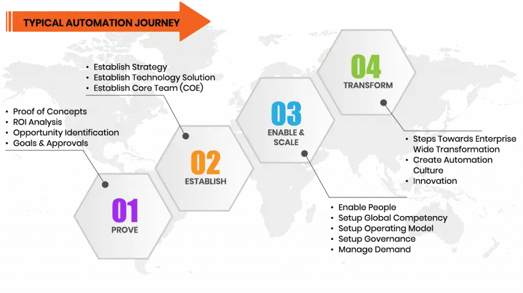 Typically, Automation Journey