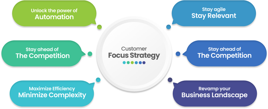 Customer Focus Strategy